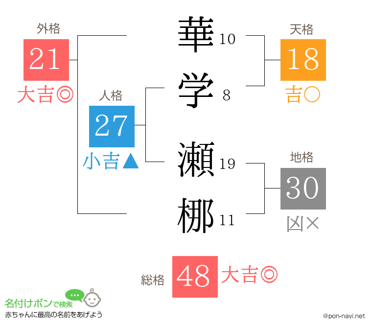 華学 瀬梛さんの姓名判断結果