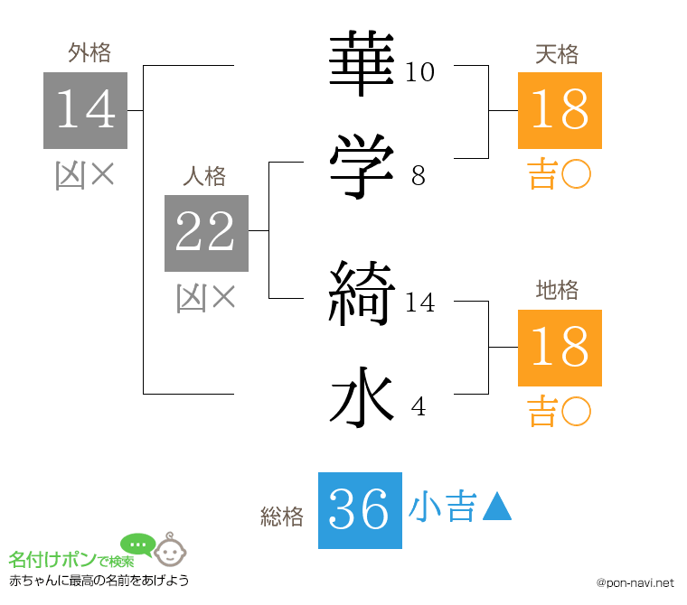 華学 綺水さんの姓名判断結果