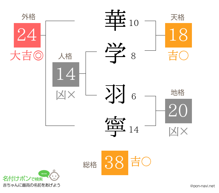 華学 羽寧さんの姓名判断結果