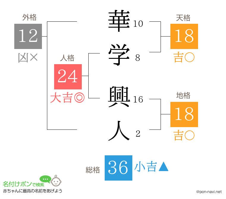 華学 興人さんの姓名判断結果