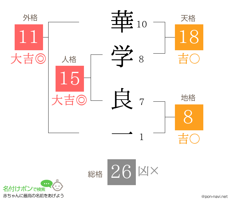 華学 良一さんの姓名判断結果