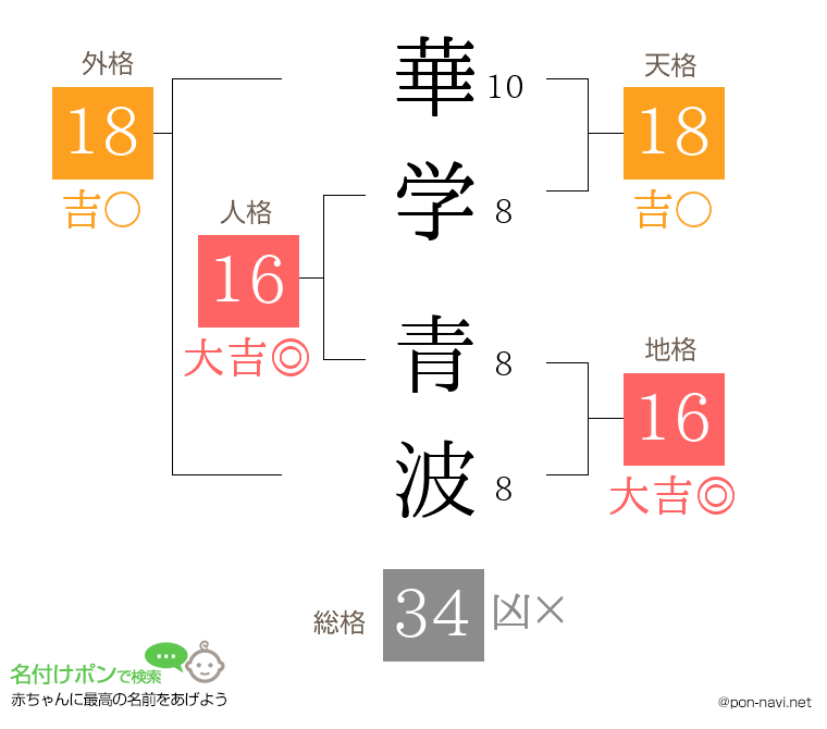 華学 青波さんの姓名判断結果