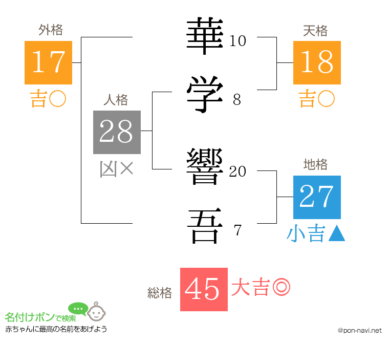 華学 響吾さんの姓名判断結果