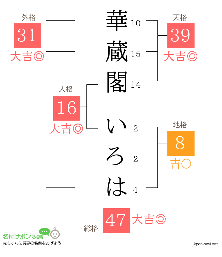 華蔵閣 いろはさんの姓名判断結果