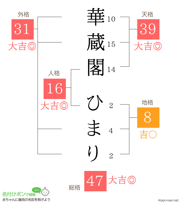 華蔵閣 ひまりさんの姓名判断結果