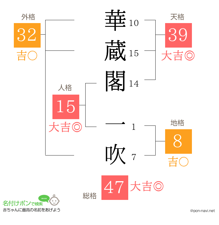華蔵閣 一吹さんの姓名判断結果