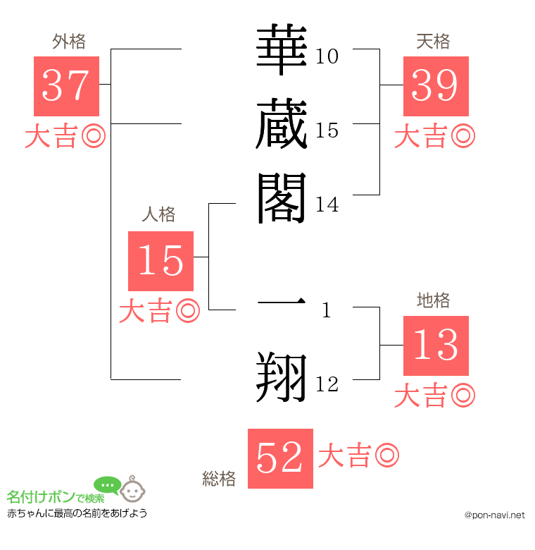 華蔵閣 一翔さんの姓名判断結果