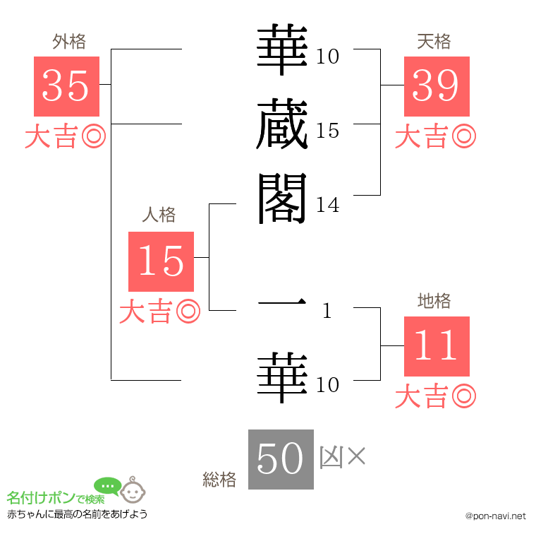 華蔵閣 一華さんの姓名判断結果