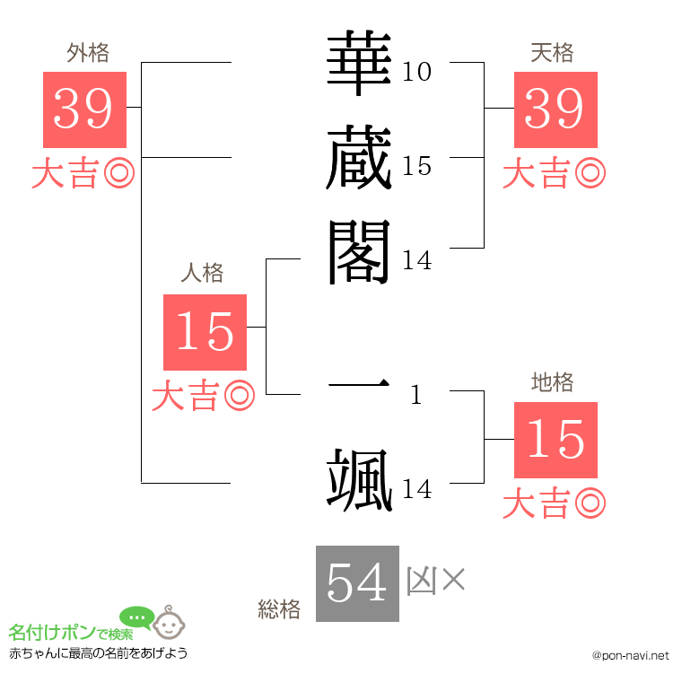 華蔵閣 一颯さんの姓名判断結果