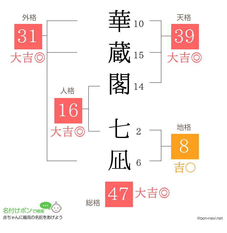 華蔵閣 七凪さんの姓名判断結果