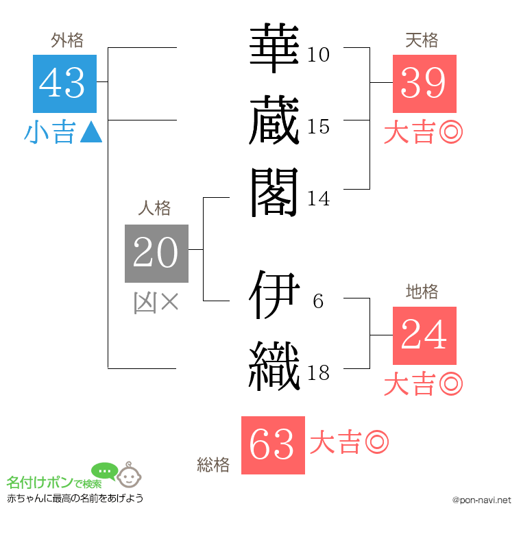 華蔵閣 伊織さんの姓名判断結果