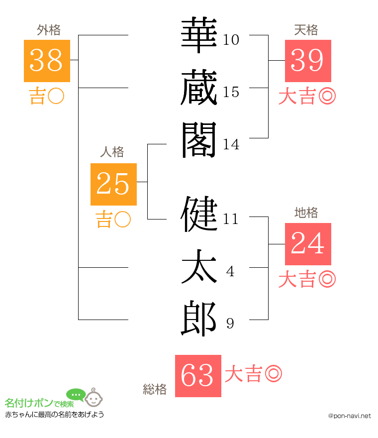 華蔵閣 健太郎さんの姓名判断結果