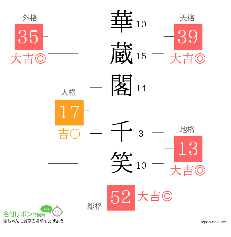 華蔵閣 千笑さんの姓名判断結果