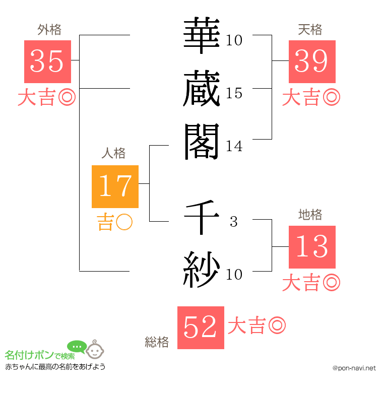 華蔵閣 千紗さんの姓名判断結果
