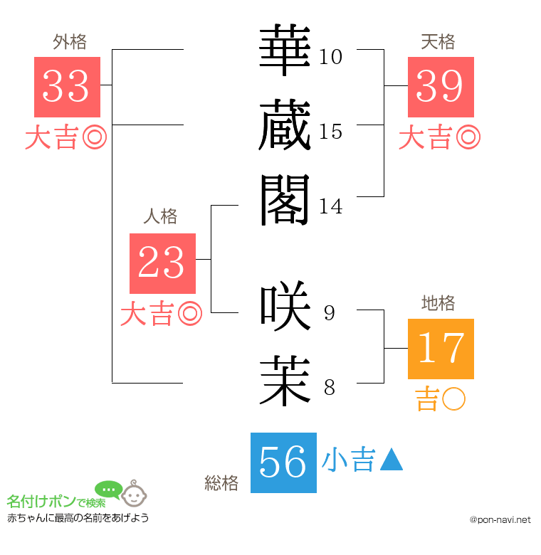 華蔵閣 咲茉さんの姓名判断結果