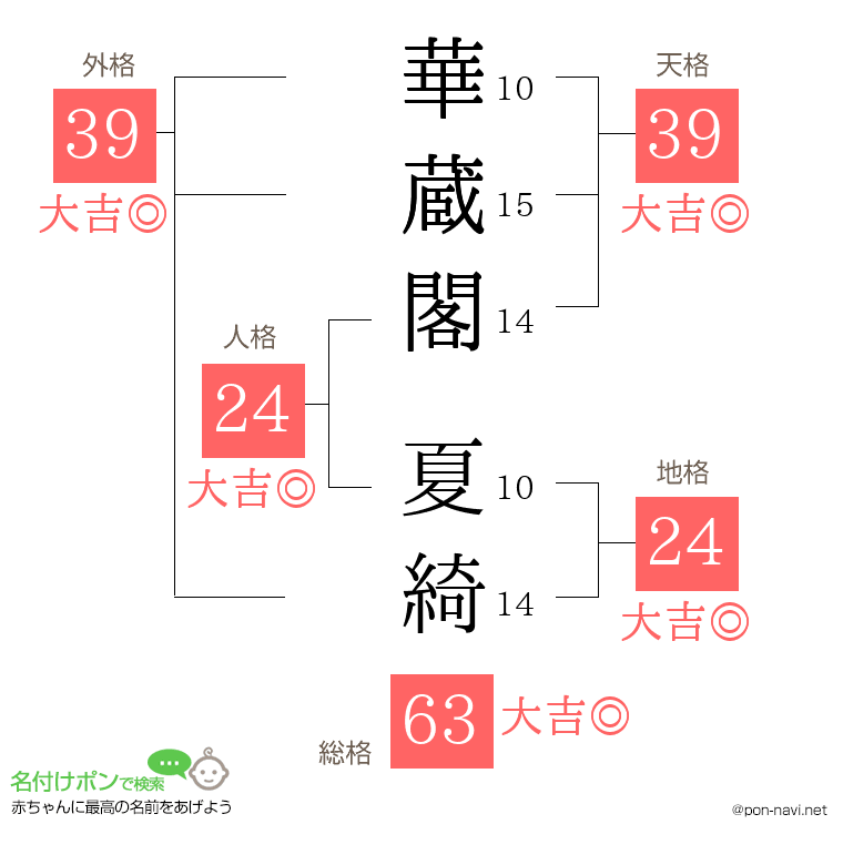 華蔵閣 夏綺さんの姓名判断結果