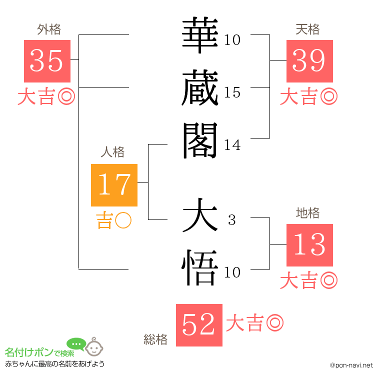 華蔵閣 大悟さんの姓名判断結果