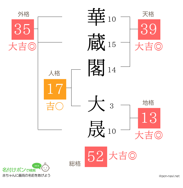 華蔵閣 大晟さんの姓名判断結果