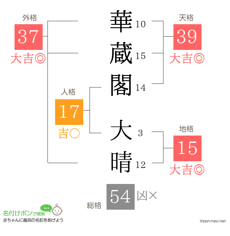華蔵閣 大晴さんの姓名判断結果