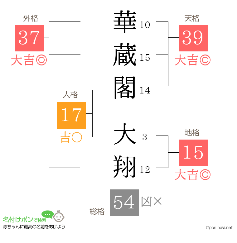 華蔵閣 大翔さんの姓名判断結果