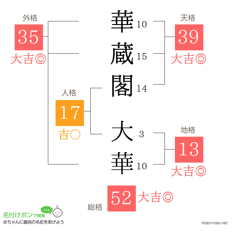 華蔵閣 大華さんの姓名判断結果
