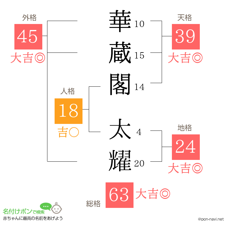 華蔵閣 太耀さんの姓名判断結果