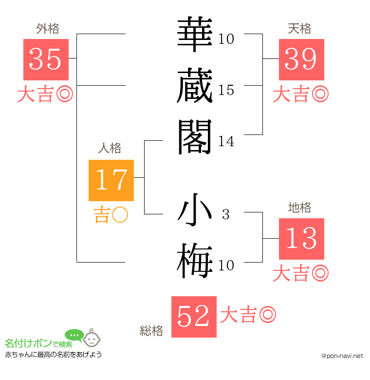 華蔵閣 小梅さんの姓名判断結果