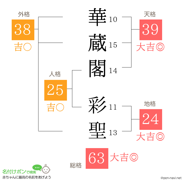 華蔵閣 彩聖さんの姓名判断結果