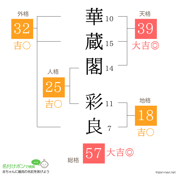 華蔵閣 彩良さんの姓名判断結果