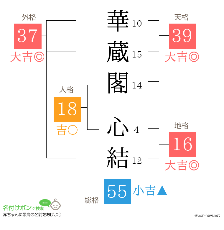 華蔵閣 心結さんの姓名判断結果