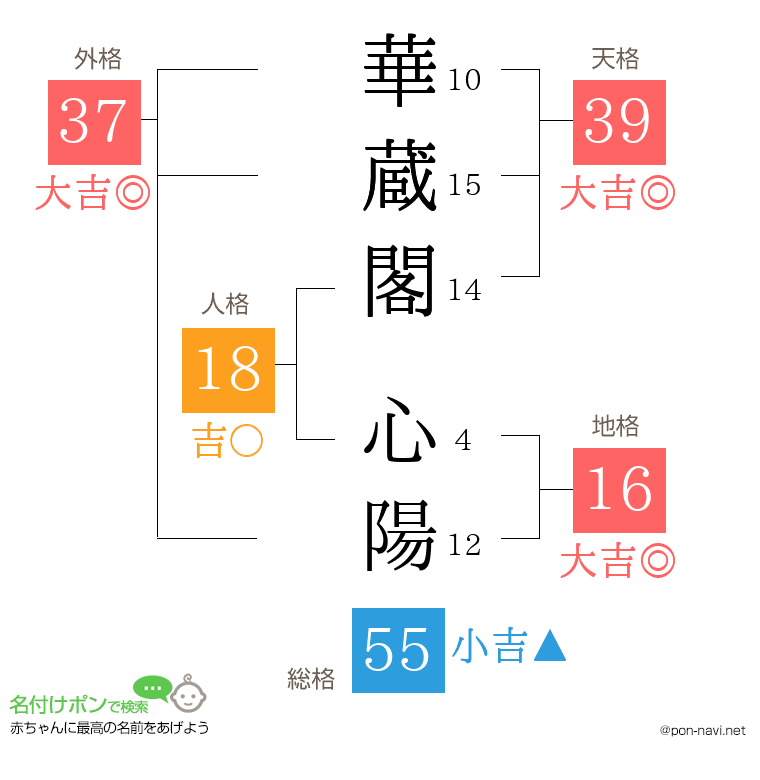 華蔵閣 心陽さんの姓名判断結果