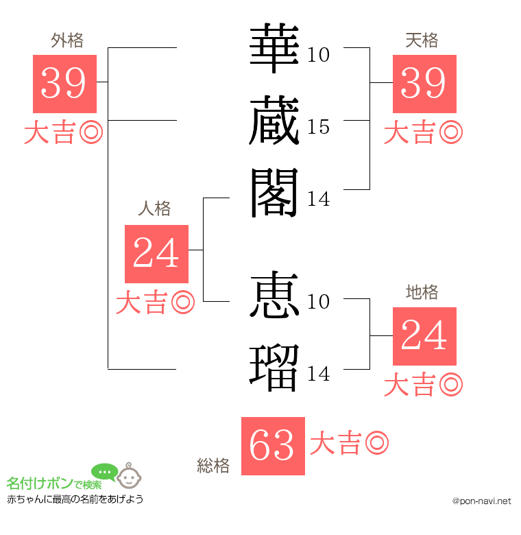 華蔵閣 恵瑠さんの姓名判断結果
