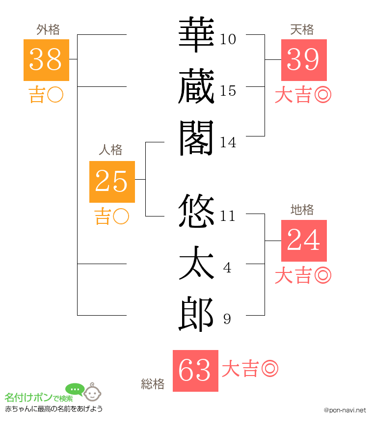 華蔵閣 悠太郎さんの姓名判断結果
