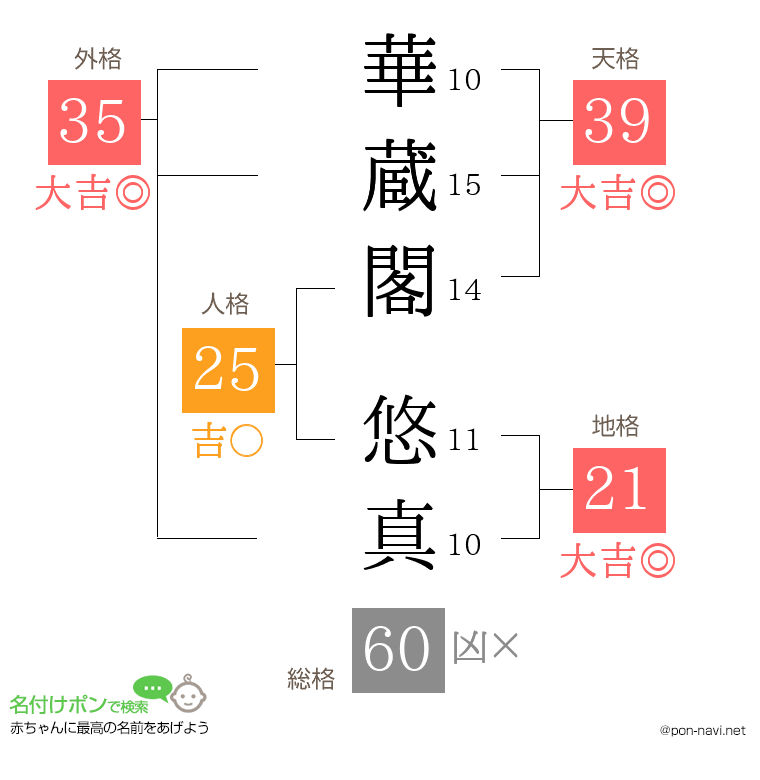 華蔵閣 悠真さんの姓名判断結果