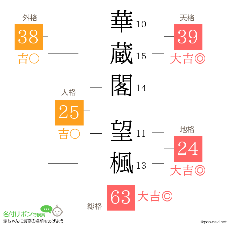 華蔵閣 望楓さんの姓名判断結果