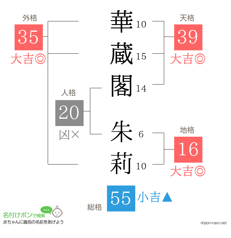 華蔵閣 朱莉さんの姓名判断結果