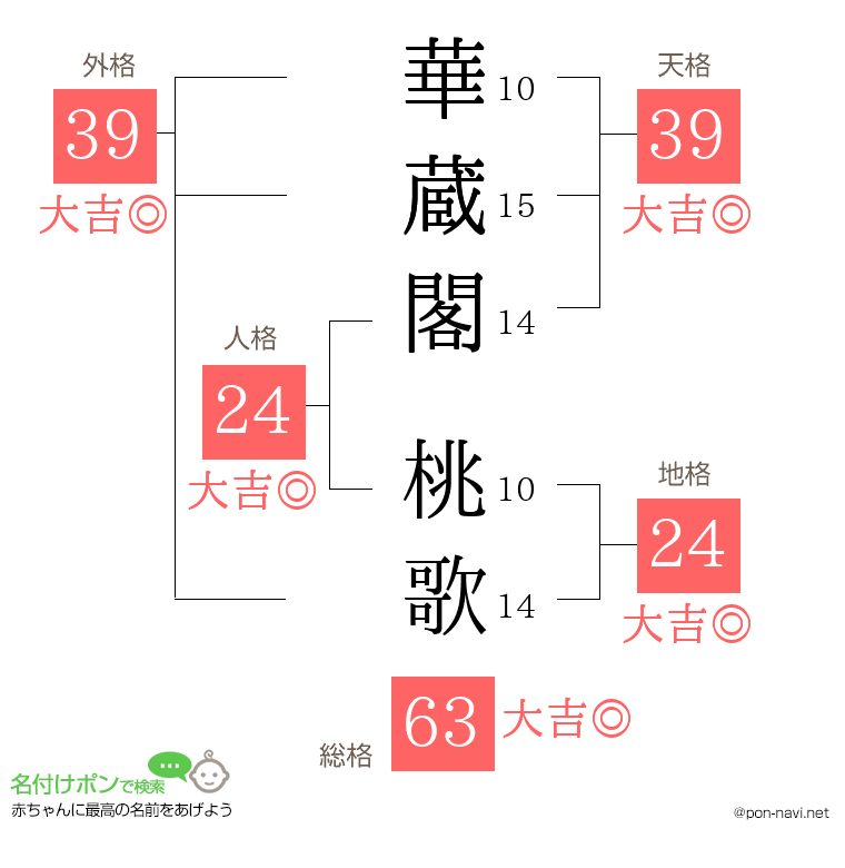 華蔵閣 桃歌さんの姓名判断結果