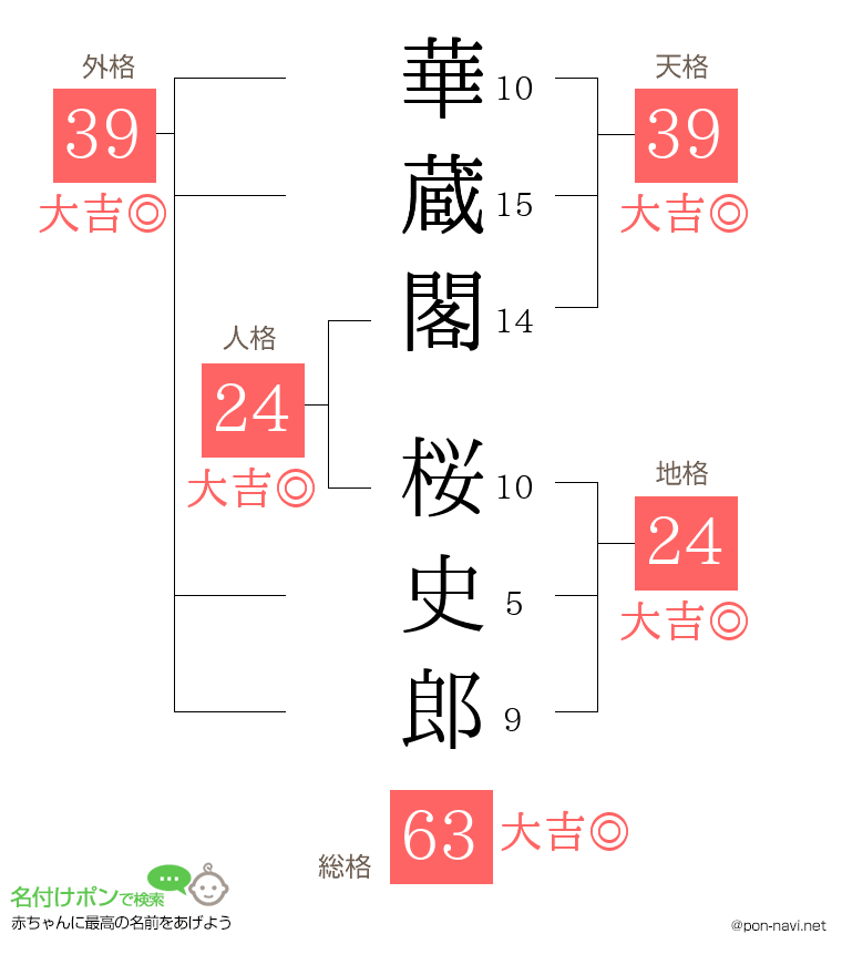 華蔵閣 桜史郎さんの姓名判断結果
