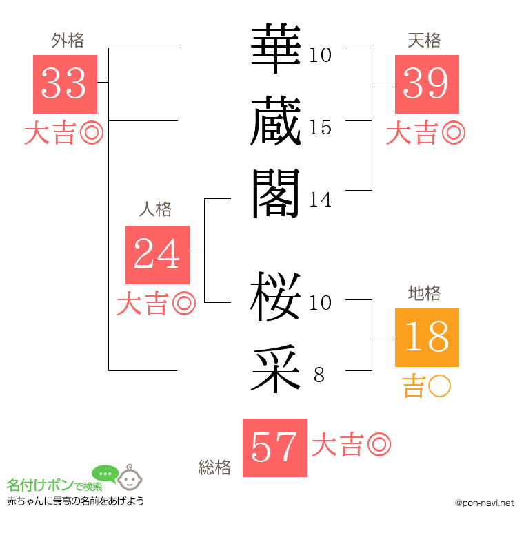 華蔵閣 桜采さんの姓名判断結果