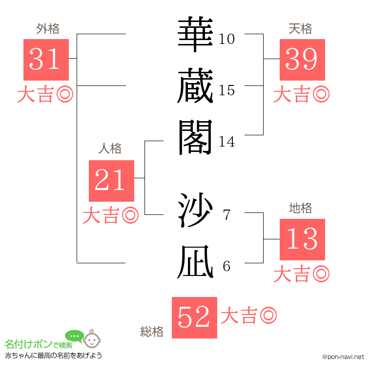 華蔵閣 沙凪さんの姓名判断結果