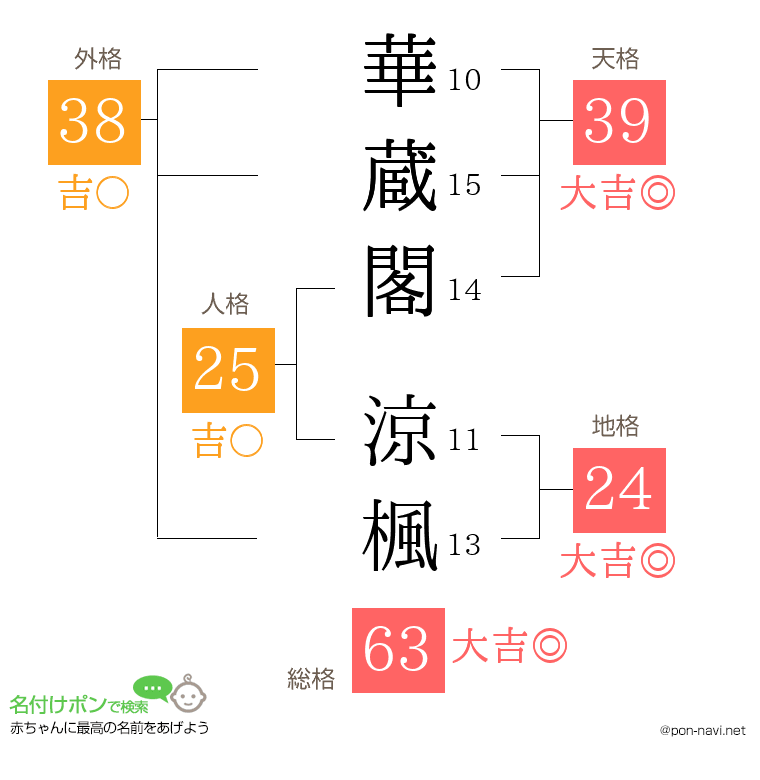 華蔵閣 涼楓さんの姓名判断結果