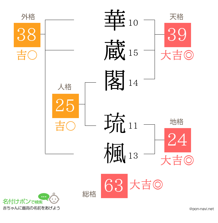 華蔵閣 琉楓さんの姓名判断結果