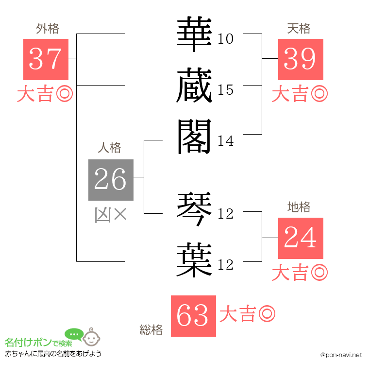 華蔵閣 琴葉さんの姓名判断結果