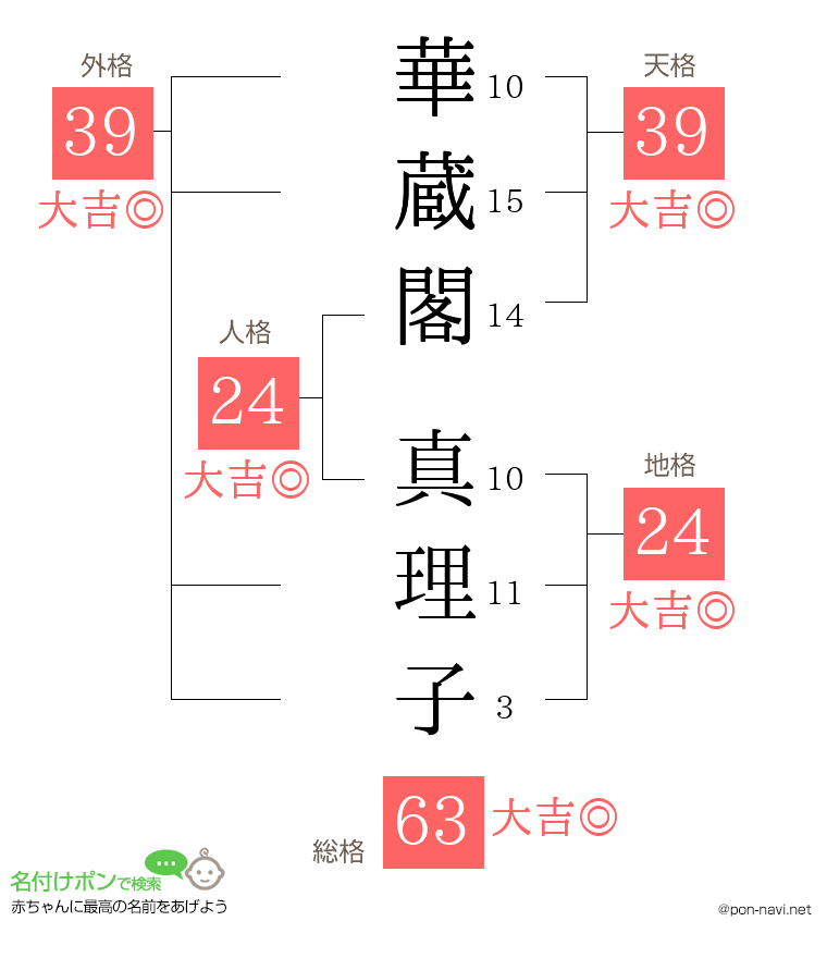 華蔵閣 真理子さんの姓名判断結果
