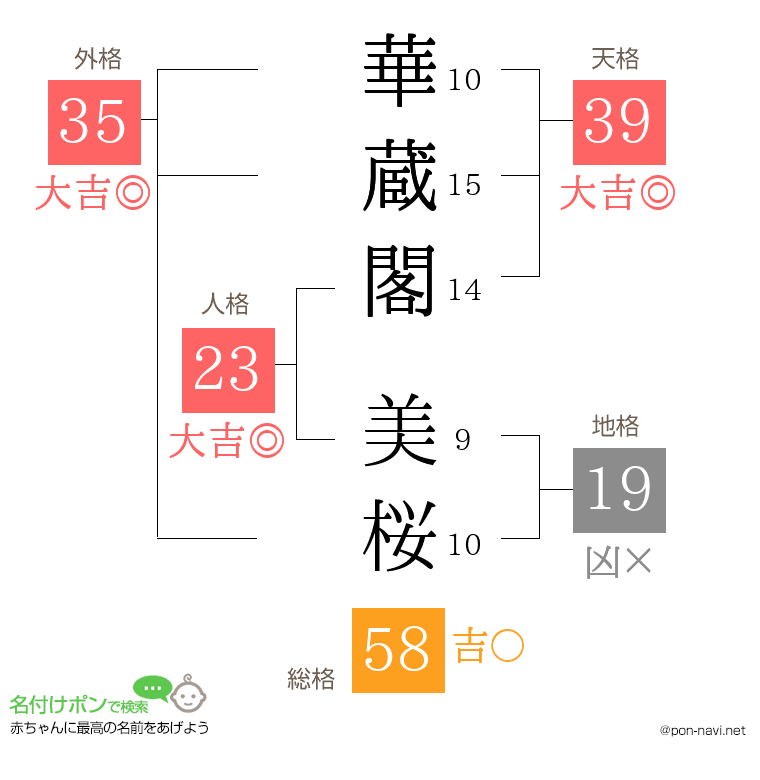 華蔵閣 美桜さんの姓名判断結果