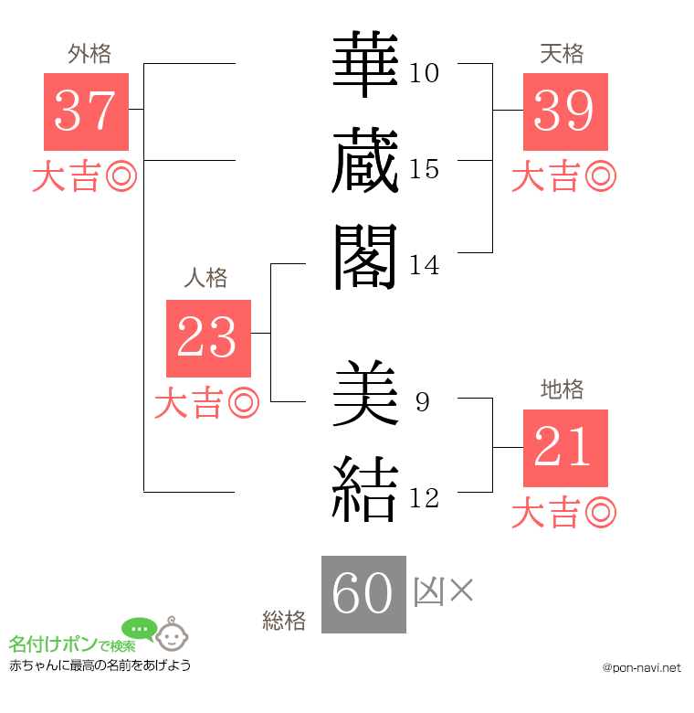 華蔵閣 美結さんの姓名判断結果