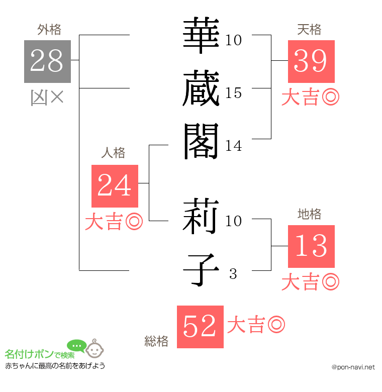 華蔵閣 莉子さんの姓名判断結果