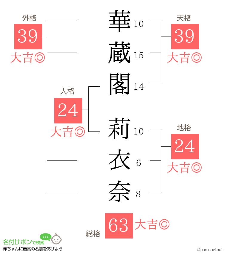 華蔵閣 莉衣奈さんの姓名判断結果