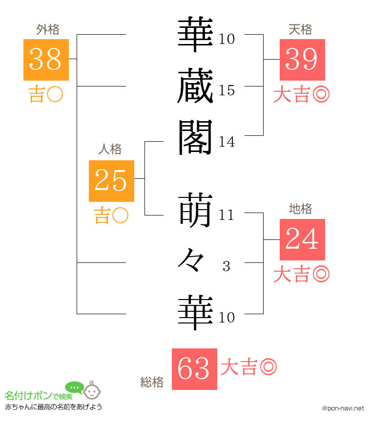 華蔵閣 萌々華さんの姓名判断結果