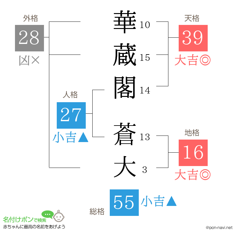 華蔵閣 蒼大さんの姓名判断結果